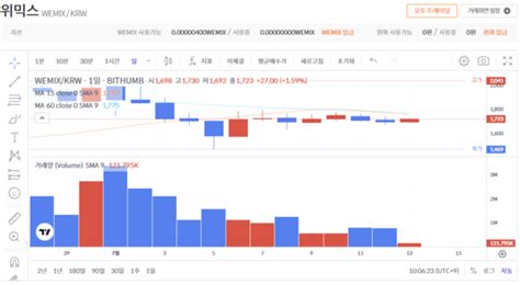 크립토 주간 브리핑 각종 악재에 롤러코스터 탄 비트코인결국 제자리걸음