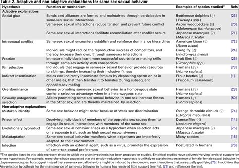 Table 2 From Same Sex Sexual Behavior And Evolution Semantic Scholar