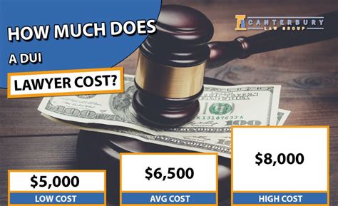 DUI Lawyer Cost 2019 | Average Lawyer Fees - CLG