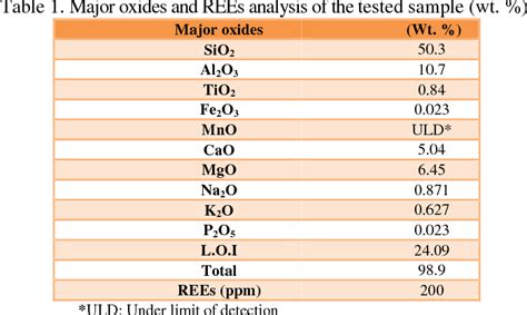 Table 1 From Biosorption Of Rare Earth Elements By Two Fungal Genera