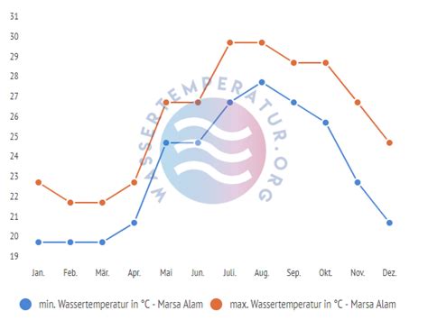 Wassertemperatur Marsa Alam Wetter Klima Temperaturen Marsa Alam