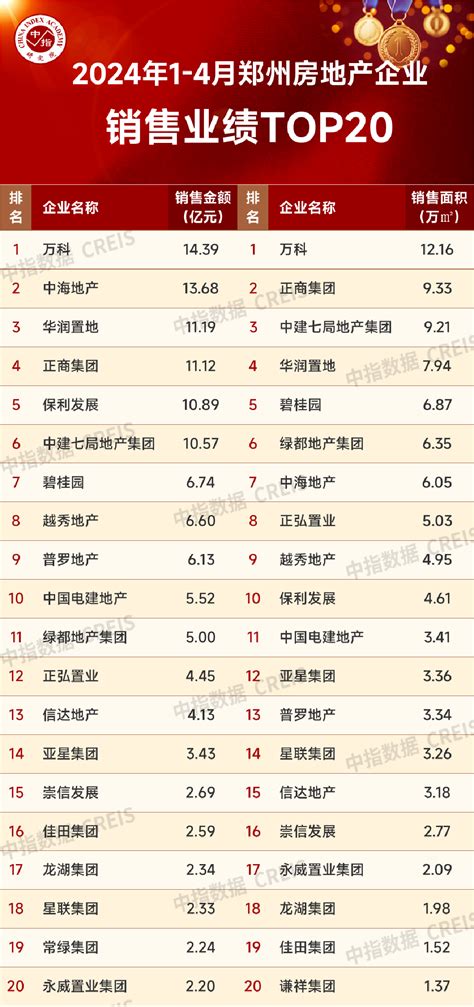 2024年1 4月郑州房地产企业销售业绩top20郑州市新浪财经新浪网