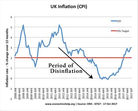 Disinflation - definition and meaning - Economics Help