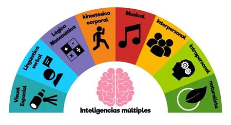 Neuroling Stica Y M Ltiples Inteligencias Qu Son Y C Mo