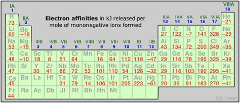 Periodic Properties Of The Elements