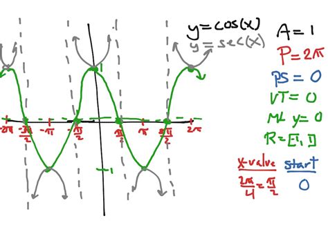 ShowMe - graph cos x