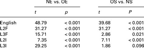 Intragroup Comparisons Download Table