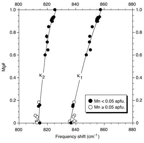 Relationships Between Peak Positions Of The Strongest Doublet And