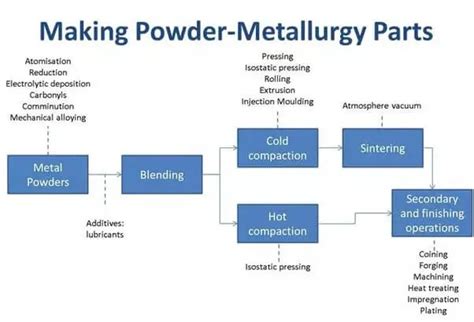 What Is Powder Metallurgy Definition And Process