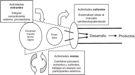 Actividades Del Proceso De Innovación Abierta Download Scientific