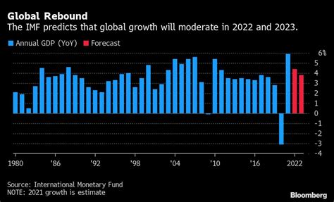 Imf Cuts 2022 World Economic Growth Forecast To 4 4 On U S China