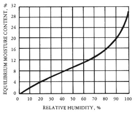 2 Changes In Wood Equilibrium Moisture Content With Changes In