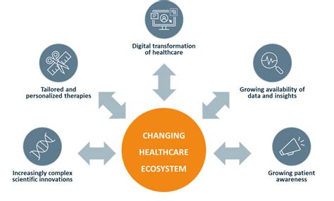 Durg Discovery Health Care System Ecosystme Diagram