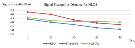 Data Of Signal Strength Versus Distance In Non Line Of Sight Nlos