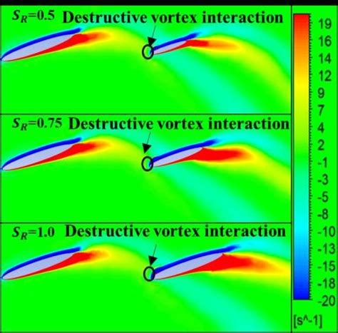 Vorticity Contours Of Tandem Wing With Different Size Ratios At T 0