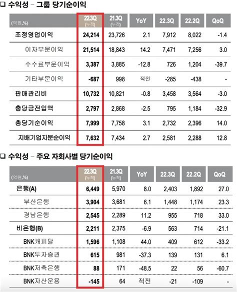 Bnk금융 누적 순익 7632억 사상 최대핵심이익 증가·비용 절감 효과 금융사 2022 3분기 실적 한국금융신문