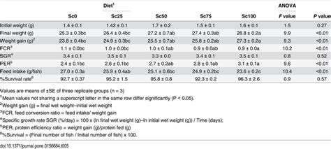 Initial Weight Final Weight Weight Gain Percentage Weight Gain Feed