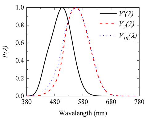 Comparisons Of Scotopic Photopic Ratios Using 2 And 10 Degree Spectral