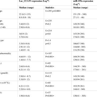 Expression Levels Of Lnc Ccat And Mir A Between Aml And Healthy