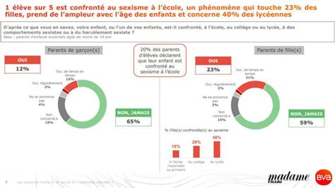 Un élève Sur Cinq Se Dit Victime De Sexisme à Lécole