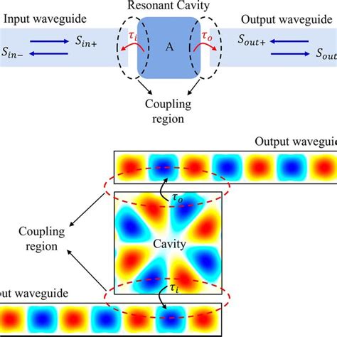 A Schematic Of A Coupled Waveguide Cavity Waveguide System For The