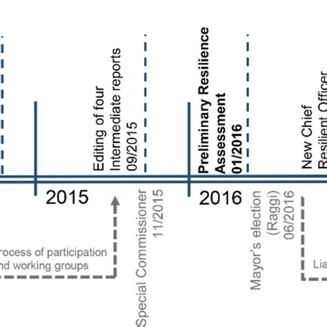 Policy Implementation Process Model Van Meter And Van Horn 1975