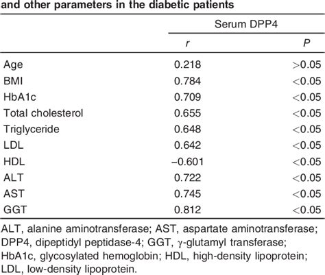 Table 2 From The Relationship Between Serum Dipeptidyl Peptidase 4