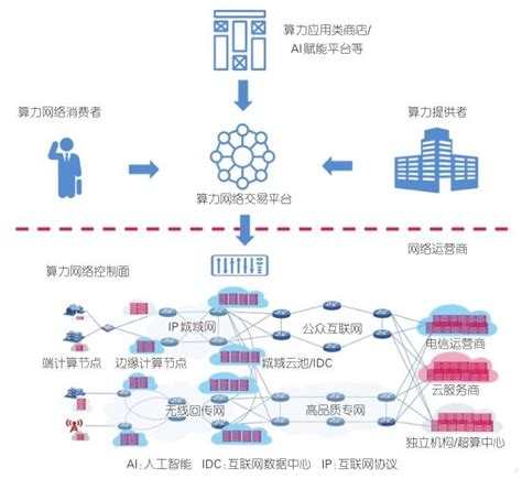 科普：算力网络，到底是如何工作的 互联网 — C114通信网