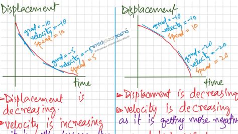 Velocity Vs Time Graph Slope Acceleration And Displacement Lesson