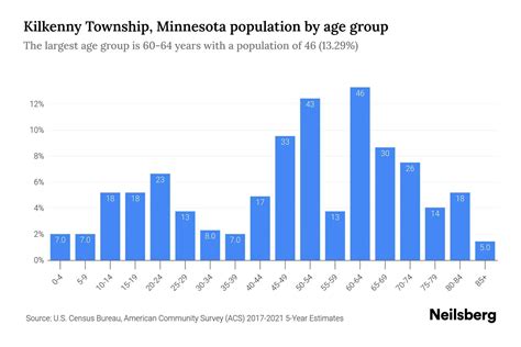 Kilkenny Township, Minnesota Population by Age - 2023 Kilkenny Township ...