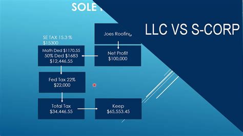 S Corp Vs Llc Vs Sole Proprietor What Business Entity Structure Is