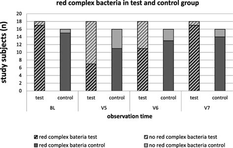 red complex bacteria  test  control group  observation time bl