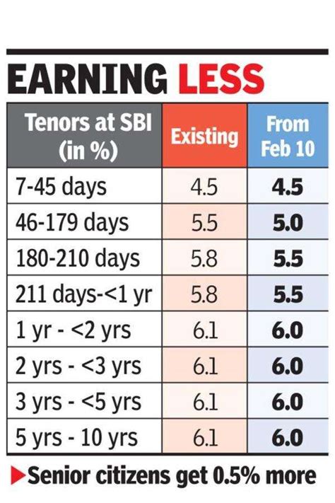 Sbi 3 Others Cut Deposit Loan Rates Times Of India