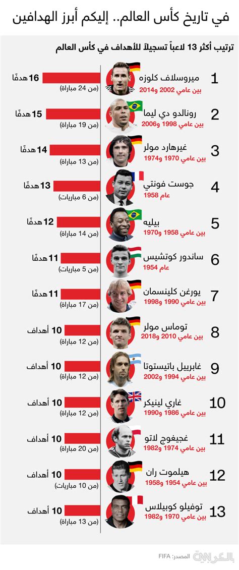 ترتيب أكثر 13 لاعباً تسجيلاً للأهداف في المونديال ومن الأكثر تهديفا