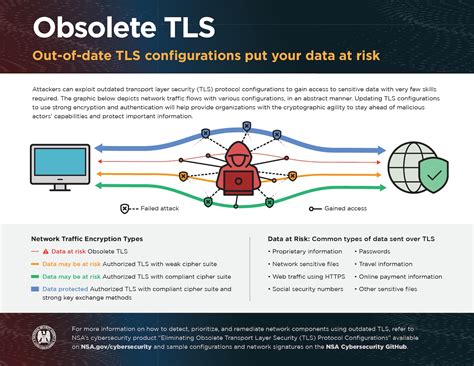 NSA Releases Eliminating Obsolete Transport Layer Security TLS