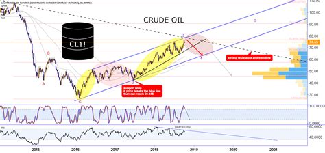 Crude Oil For NYMEX CL1 By PeacefulWarrior TradingView