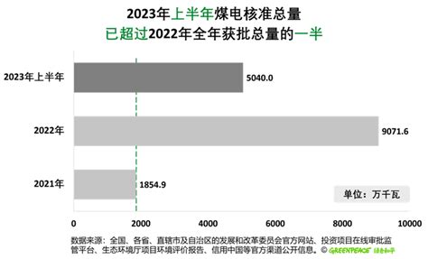 最新数据 上半年煤电核准热潮持续 绿色和平