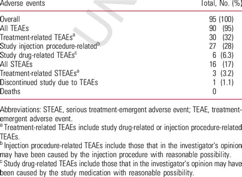 Summary Of Overall Treatment Emergent Adverse Events Download