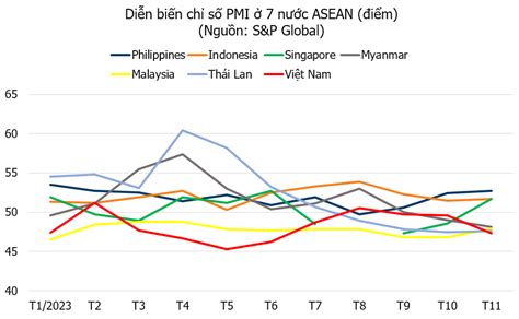 Pmi Việt Nam Thấp Nhất Trong Asean Philippines Lên Cao Nhất