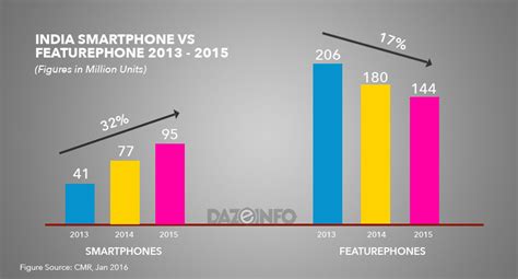 Smartphone Shipments In India 2015 2017 Lte Devices Will Drive The Growth Dazeinfo