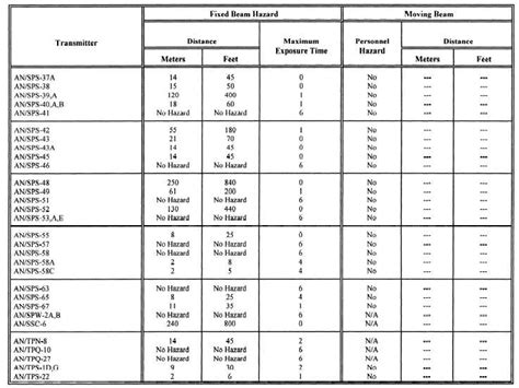 Hazards Of Electromagnetic Radiation To Ordinance