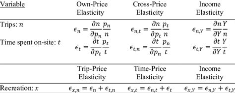 Definitions Of Uncompensated Demand Elasticities Download Scientific Diagram