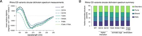 Figures And Data In Evolutionary Adaptation Of An Hp Protein