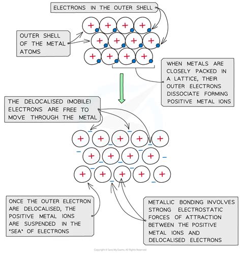 Metallic Bonding & Lattices | Edexcel International AS Chemistry ...