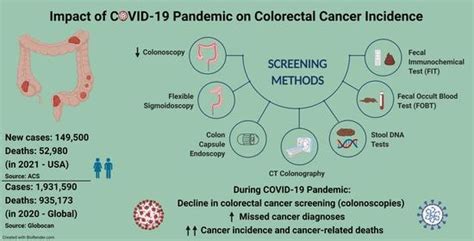 Life Free Full Text Colorectal Cancer Screening Impact Of Covid 19