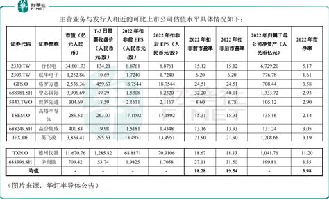 确定了！赴科创板上市募资212亿元，华虹半导体缘何引起质疑？