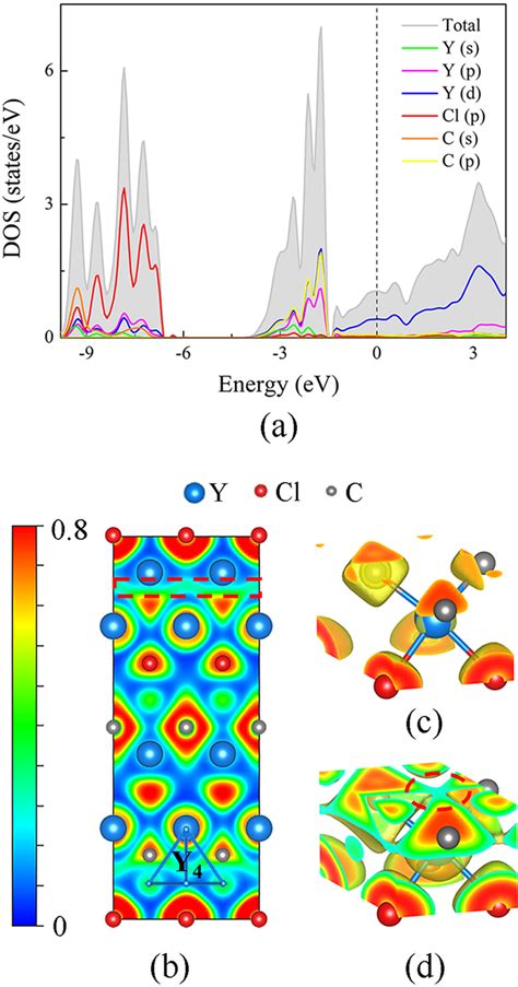 Results Of Theoretical Calculations A The Total And Projected Densities