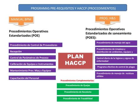 ELABORACION DEL PLAN HACCP Pasos2023 Pptx