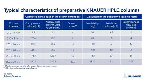 Analytical HPLC To Preparative HPLC Scale Up Techniques 60 OFF