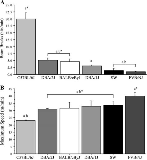 Treadmill Exercise Performance In Inbred Mouse Strains A Treadmill